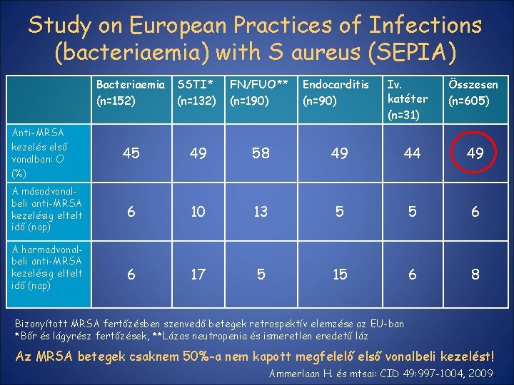 Study on European Practices of Infections (bacteriaemia) with S aureus (SEPIA) Anti-MRSA kezelés első