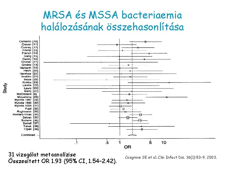 MRSA és MSSA bacteriaemia halálozásának összehasonlítása 31 vizsgálat metaanalízise Összesített OR 1. 93 (95%