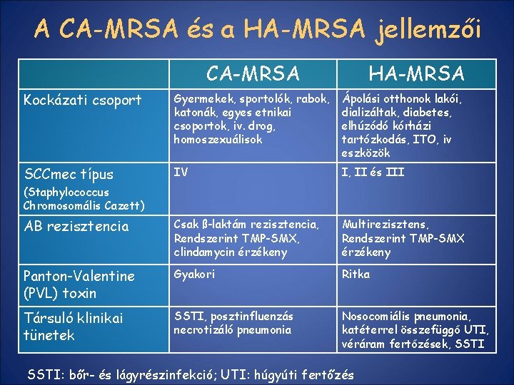 A CA-MRSA és a HA-MRSA jellemzői CA-MRSA HA-MRSA Kockázati csoport Gyermekek, sportolók, rabok, katonák,