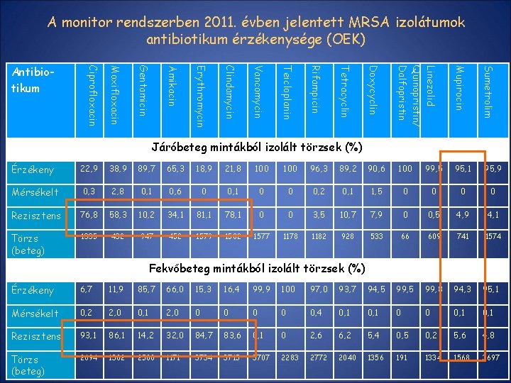 A monitor rendszerben 2011. évben jelentett MRSA izolátumok antibiotikum érzékenysége (OEK) Mupirocin Sumetrolim Linezolid