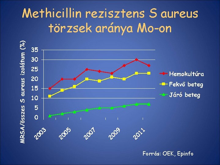 Methicillin rezisztens S aureus törzsek aránya Mo-on Forrás: OEK, Epinfo 