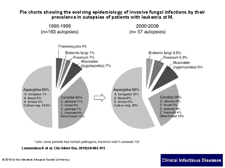 Pie charts showing the evolving epidemiology of invasive fungal infections by their prevalence in