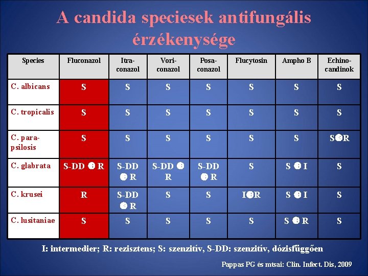 A candida speciesek antifungális érzékenysége Species Fluconazol Itraconazol Voriconazol Posaconazol Flucytosin Ampho B Echinocandinok