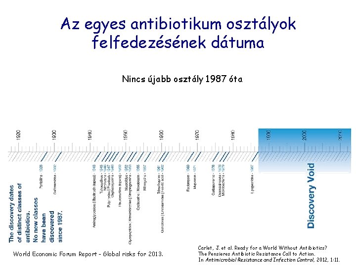 Az egyes antibiotikum osztályok felfedezésének dátuma Nincs újabb osztály 1987 óta World Economic Forum