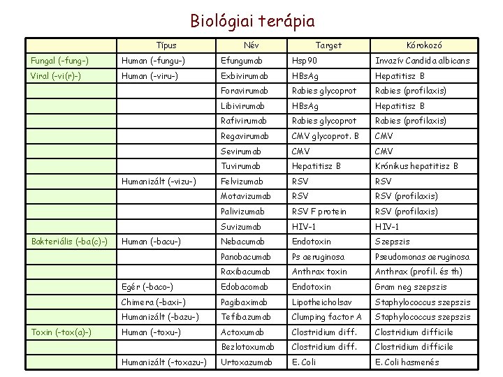 Biológiai terápia Típus Név Target Kórokozó Fungal (-fung-) Human (-fungu-) Efungumab Hsp 90 Invazív