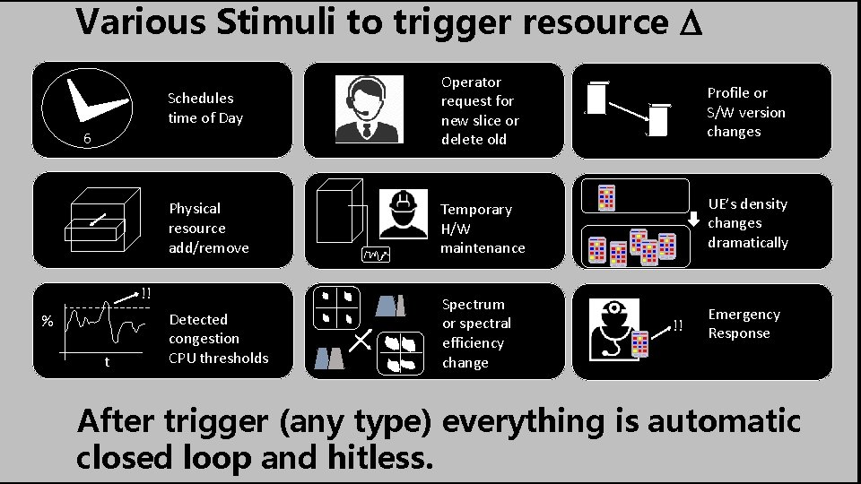 Various Stimuli to trigger resource D Schedules time of Day Operator request for new