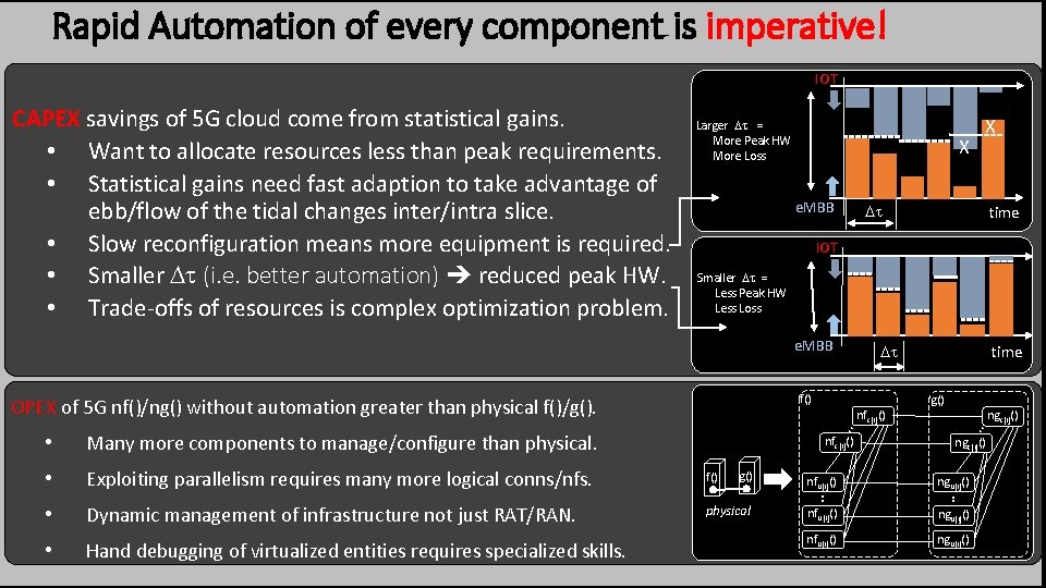 Rapid Automation of every component is imperative! IOT CAPEX savings of 5 G cloud