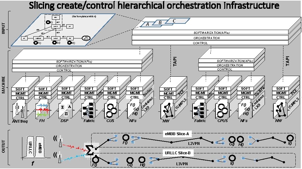 Slicing create/control hierarchical orchestration infrastructure Slice. Template(e. MBB-A) UDM INPUT I() NG-CP NG 5