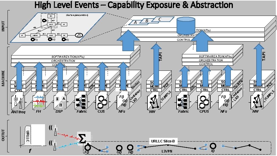 High Level Events – Capability Exposure & Abstraction Slice. Template(e. MBB-A) UDM INPUT I()