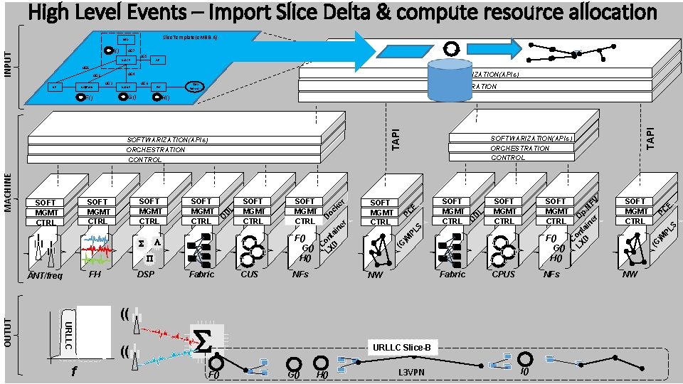 High Level Events – Import Slice Delta & compute resource allocation Slice. Template(e. MBB-A)