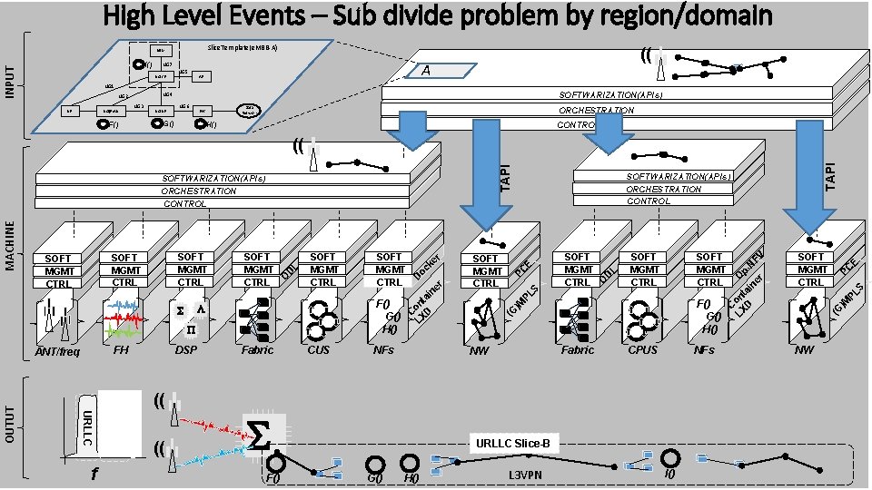 High Level Events – Sub divide problem by region/domain Slice. Template(e. MBB-A) UDM INPUT