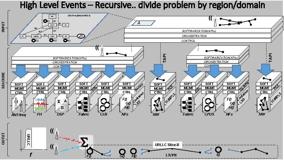 High Level Events – Recursive. . divide problem by region/domain Slice. Template(e. MBB-A) UDM