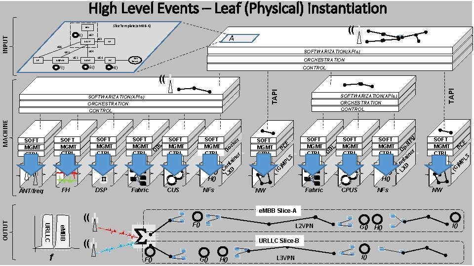 High Level Events – Leaf (Physical) instantiation Slice. Template(e. MBB-A) UDM INPUT I() NG-CP