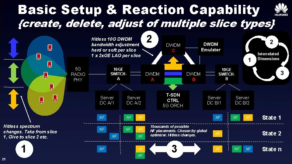 Basic Setup & Reaction Capability {create, delete, adjust of multiple slice types} Hitless 10