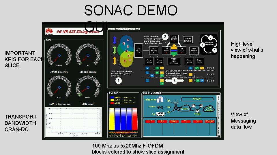 SONAC DEMO GUI High level view of what’s happening IMPORTANT KPIS FOR EACH SLICE