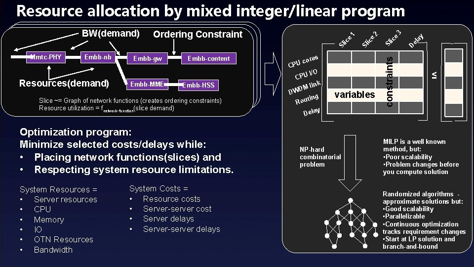 Embb-nb Resources(demand) Embb-gw Embb-MME Embb-content Embb-HSS Optimization program: Minimize selected costs/delays while: • Placing