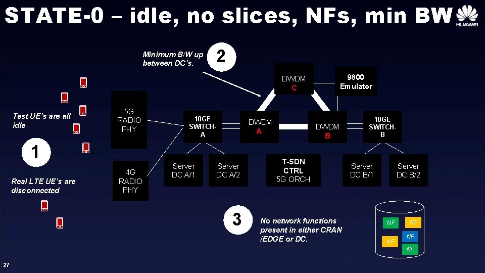 STATE-0 – idle, no slices, NFs, min BW Minimum B/W up between DC’s. 2