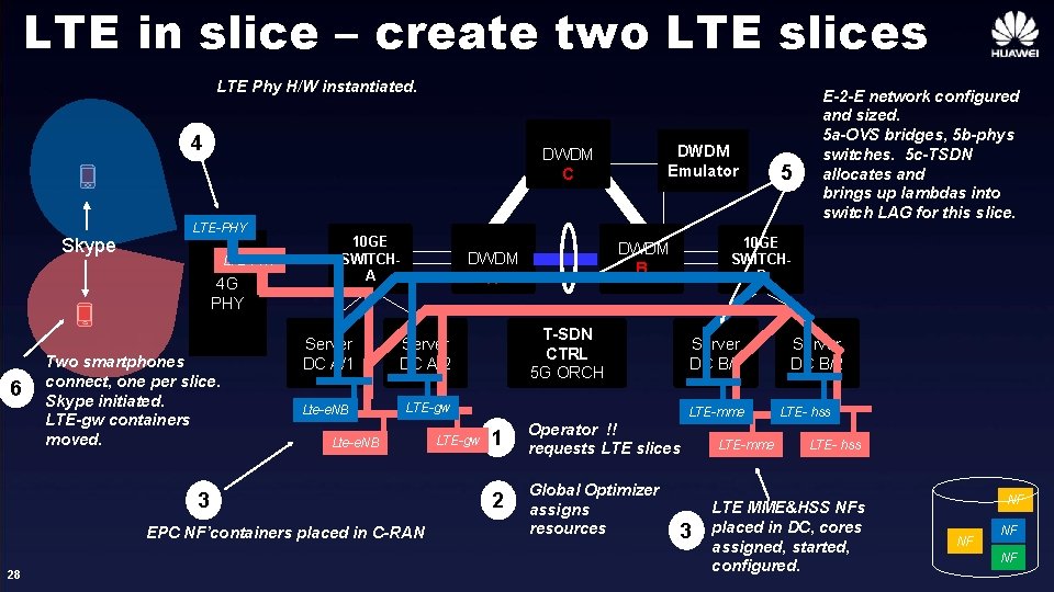 LTE in slice – create two LTE slices LTE Phy H/W instantiated. 4 Skype