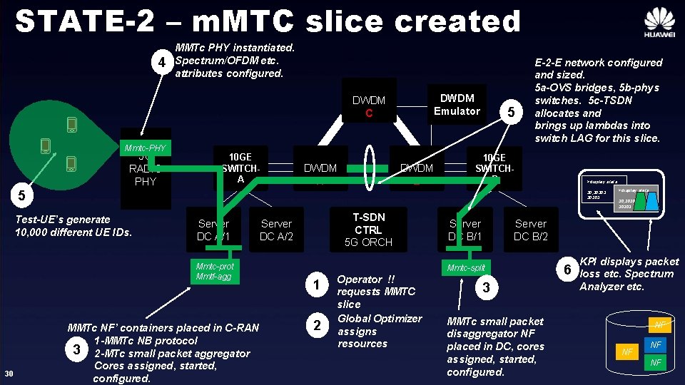 STATE-2 – m. MTC slice created 4 MMTc PHY instantiated. Spectrum/OFDM etc. attributes configured.