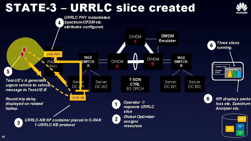 STATE-3 – URRLC slice created 4 URRLC PHY instantiated. Spectrum/OFDM etc. attributes configured. DWDM