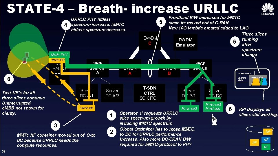 STATE-4 – Breath- increase URLLC 4 URRLC PHY hitless spectrum increase. MMTC hitless spectrum