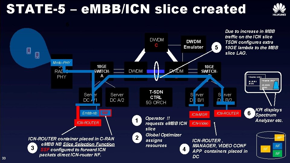 STATE-5 – e. MBB/ICN slice created 6 DWDM C Mmtc-PHY 5 G RADIO PHY