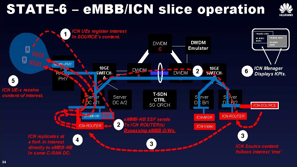 STATE-6 – e. MBB/ICN slice operation 1 ICN UEs register interest In SOURCE’s content.