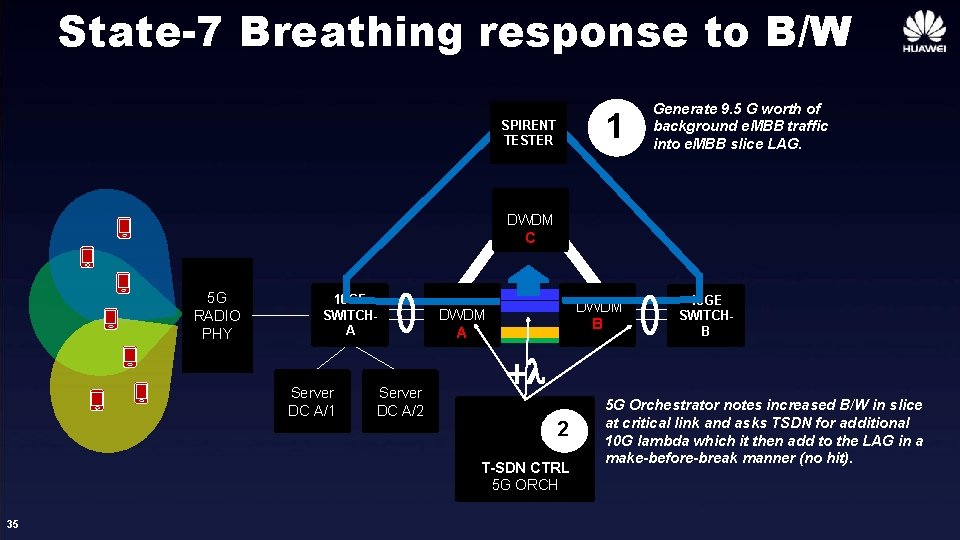 State-7 Breathing response to B/W 1 SPIRENT TESTER Generate 9. 5 G worth of