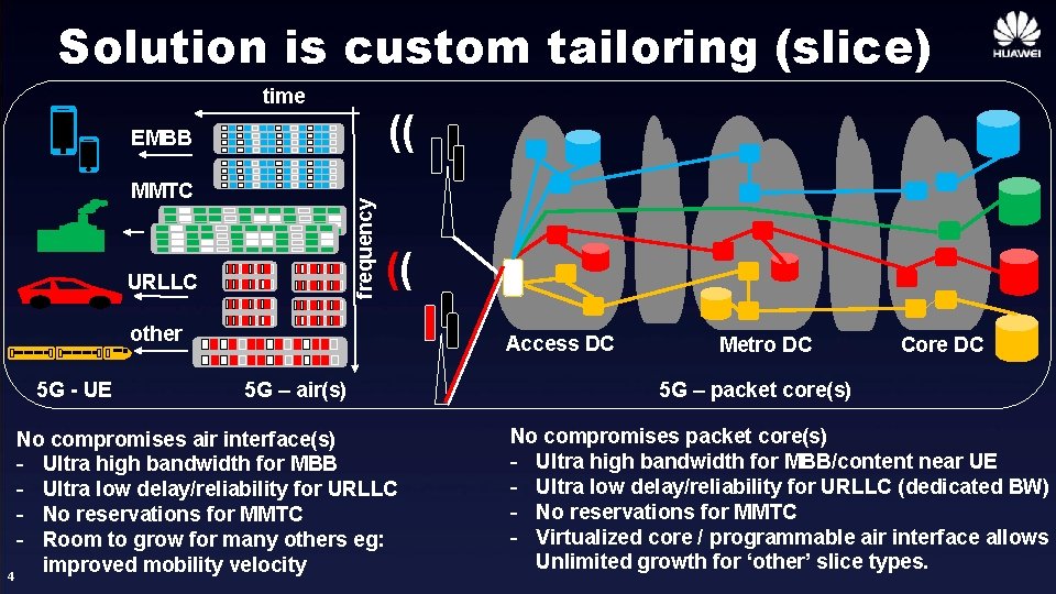 Solution is custom tailoring (slice) time (( EMBB frequency MMTC URLLC (( other 5