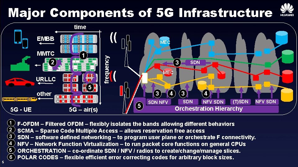 Major Components of 5 G Infrastructure time (( EMBB 1 frequency MMTC 2 5