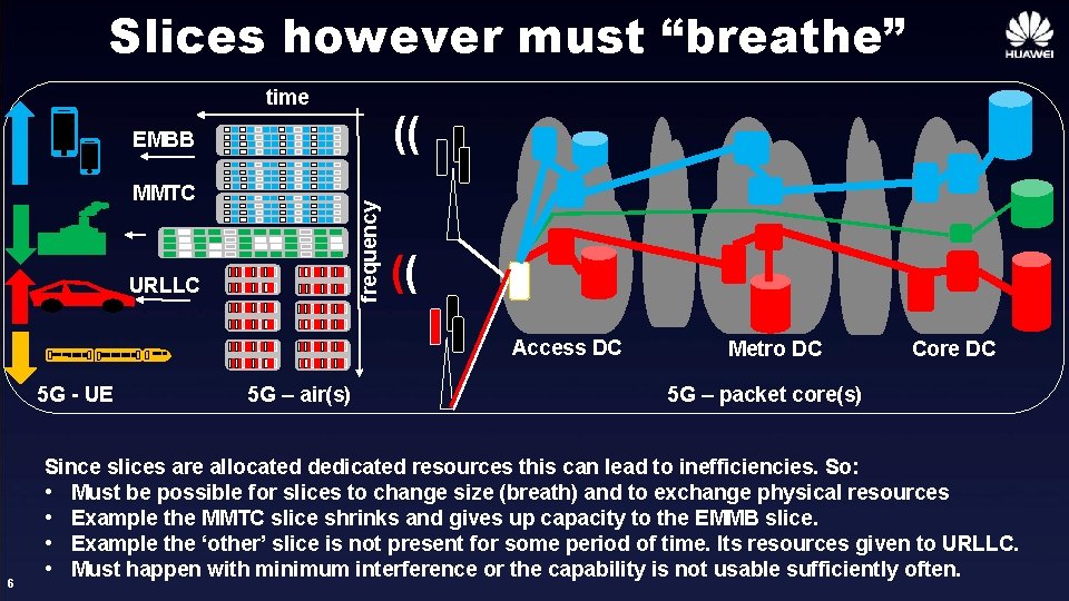 Slices however must “breathe” time (( EMBB frequency MMTC URLLC (( Access DC 5