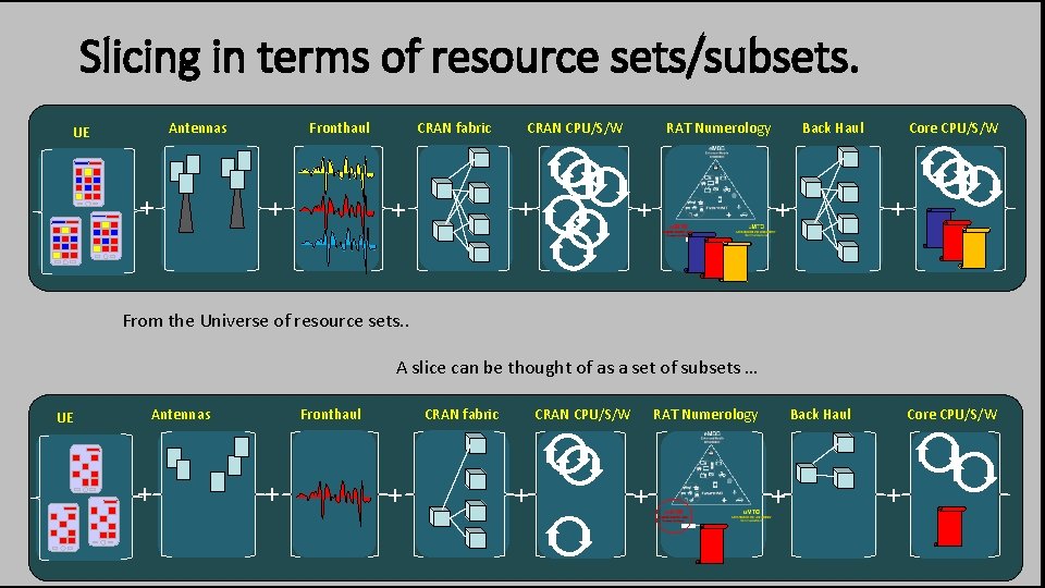 Slicing in terms of resource sets/subsets. Antennas UE + Fronthaul + CRAN fabric CRAN