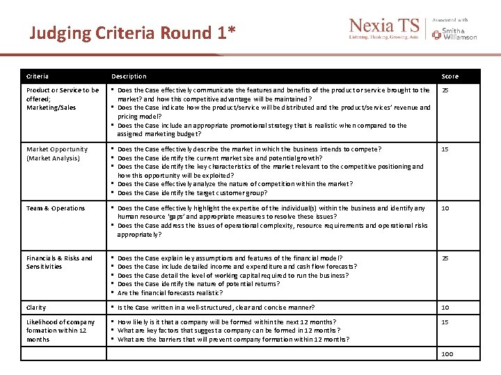 Judging Criteria Round 1* Criteria Description Score Product or Service to be offered; Marketing/Sales