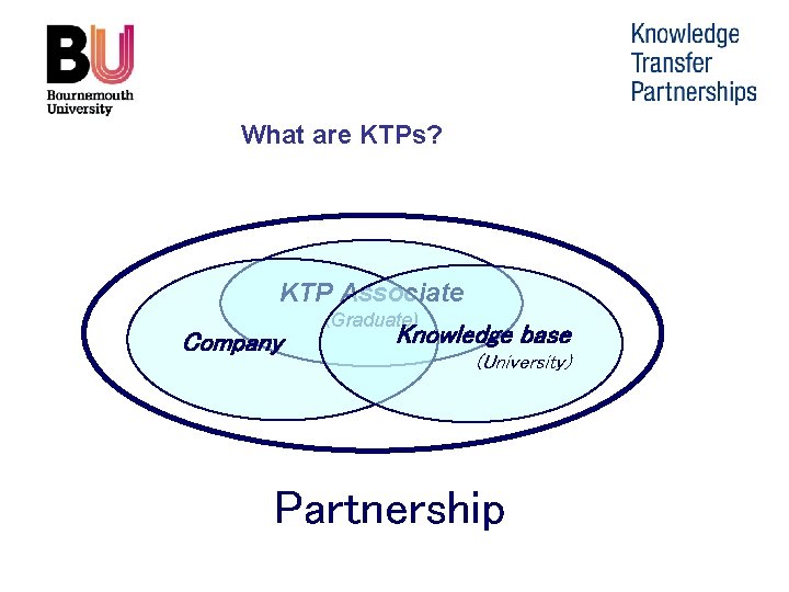 What are KTPs? KTP Associate Company (Graduate) Knowledge base (University) Partnership 