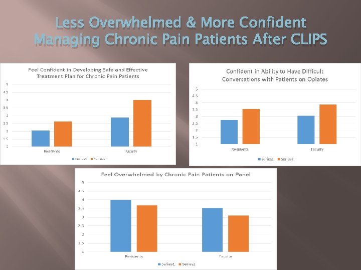 Less Overwhelmed & More Confident Managing Chronic Pain Patients After CLIPS 