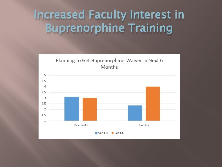 Increased Faculty Interest in Buprenorphine Training 