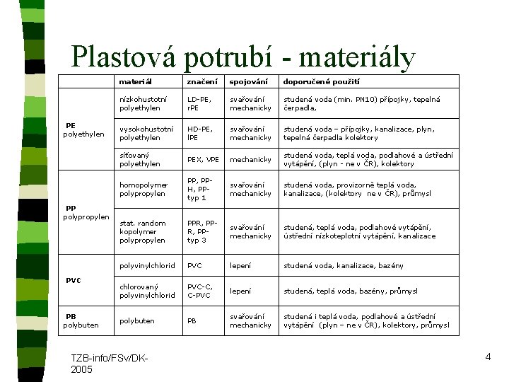 Plastová potrubí - materiály PE polyethylen PP polypropylen PVC PB polybuten materiál značení spojování