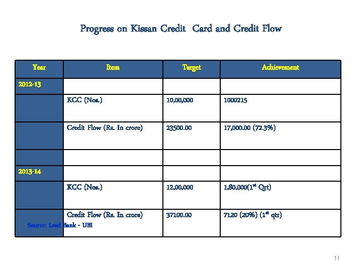 Progress on Kissan Credit Card and Credit Flow Year Item Target Achievement 2012 -13