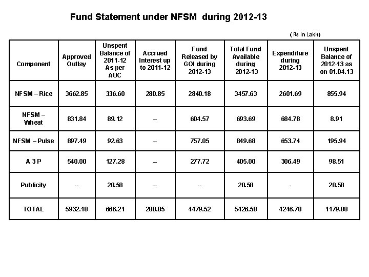 Fund Statement under NFSM during 2012 -13 ( Rs in Lakh) Component Approved Outlay