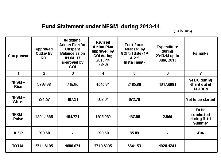 Fund Statement under NFSM during 2013 -14 ( Rs in Lakh) Approved Outlay by