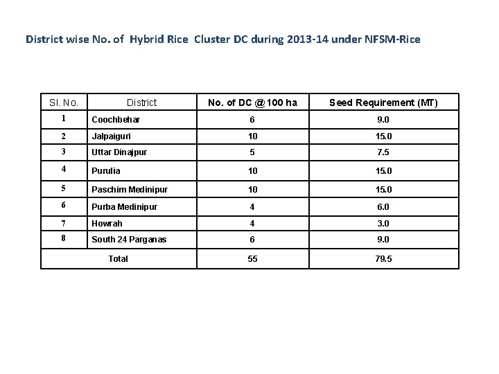 District wise No. of Hybrid Rice Cluster DC during 2013 -14 under NFSM-Rice Sl.