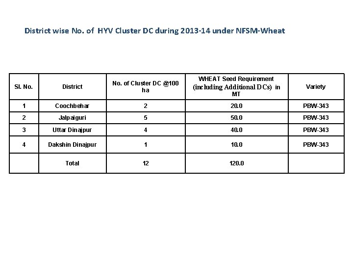 District wise No. of HYV Cluster DC during 2013 -14 under NFSM-Wheat Sl. No.