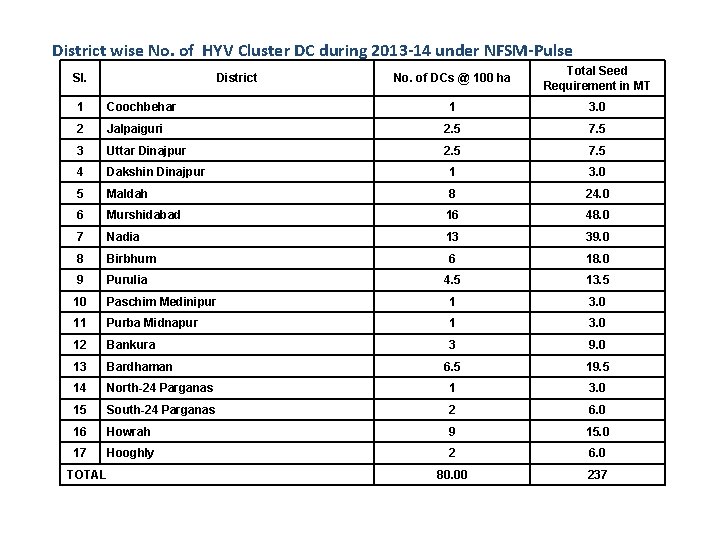 District wise No. of HYV Cluster DC during 2013 -14 under NFSM-Pulse Sl. District