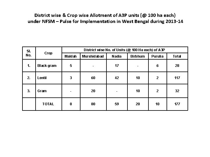 District wise & Crop wise Allotment of A 3 P units (@ 100 ha