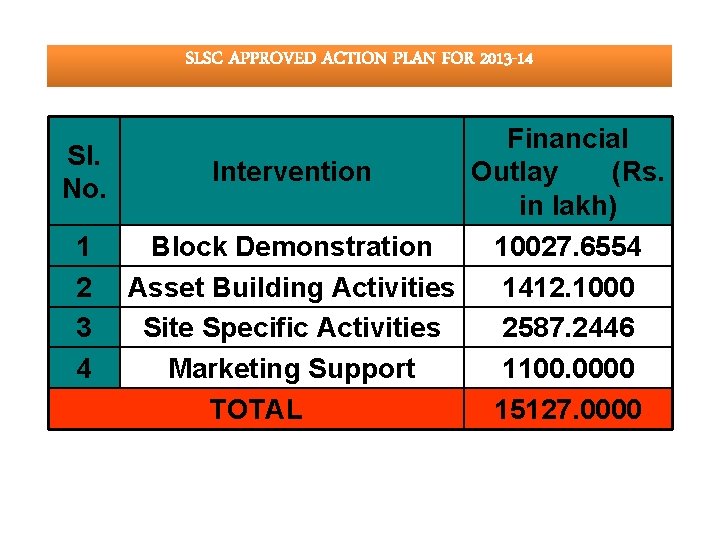 SLSC APPROVED ACTION PLAN FOR 2013 -14 Financial Sl. Outlay (Rs. Intervention No. in