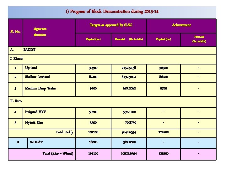 I) Progress of Block Demonstration during 2013 -14 Sl. No. A. Targets as approved