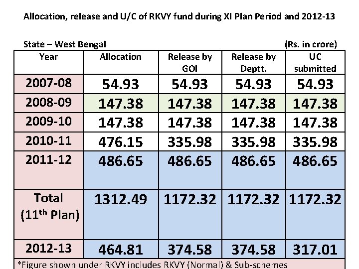 Allocation, release and U/C of RKVY fund during XI Plan Period and 2012 -13