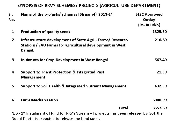 SYNOPSIS OF RKVY SCHEMES/ PROJECTS (AGRICULTURE DEPARTMENT) Sl. No. Name of the projects/ schemes