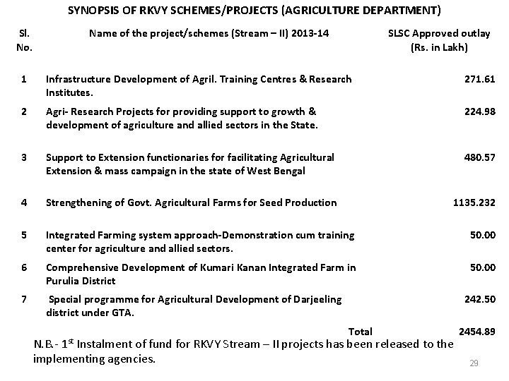 SYNOPSIS OF RKVY SCHEMES/PROJECTS (AGRICULTURE DEPARTMENT) Sl. No. Name of the project/schemes (Stream –