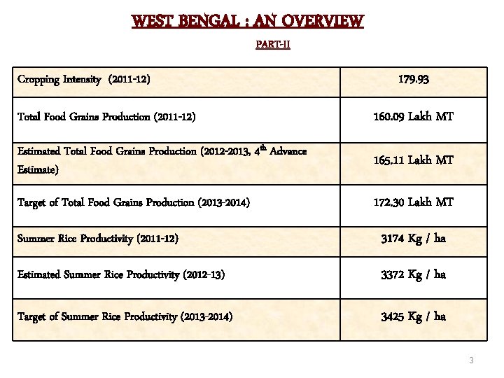 WEST BENGAL : AN OVERVIEW PART-II Cropping Intensity (2011 -12) 179. 93 Total Food